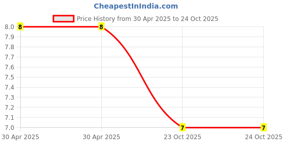 industrybuying.com Yageo RES, 8K2, 5%, 0.1W, 0603, THICK FILM, RC0603JR-078K2L (Pack of 10) yageo Price History Graph from 30 Apr 2025 to 23 Oct 2025