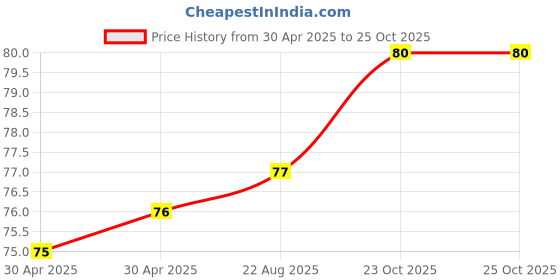 industrybuying.com Yageo RES, R01, 1W, 1206, METAL STRIP, PA1206FRF470R01L. yageo Price History Graph from 30 Apr 2025 to 24 Oct 2025