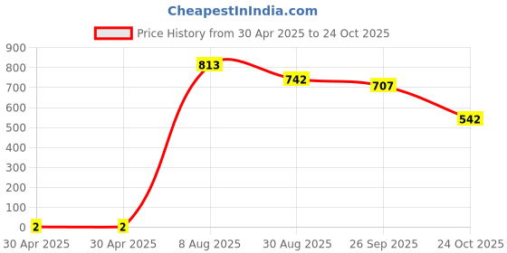 industrybuying.com Yageo RES, THICK FILM, 15R, 5%, 0.25W, 1206, RC1206JR-0715RL. yageo Price History Graph from 30 Apr 2025 to 24 Oct 2025