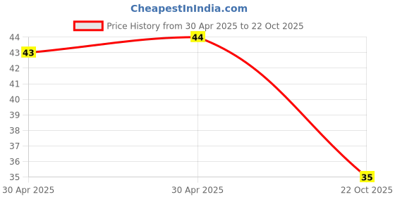 industrybuying.com Yageo Resistance:0.5ohm, FKN2WSJT-73-0R5 yageo Price History Graph from 30 Apr 2025 to 22 Oct 2025