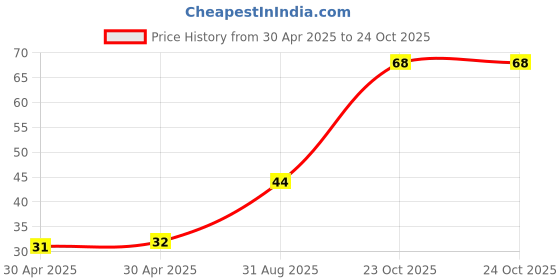 industrybuying.com Yageo RESISTOR ARRAY, 1% 220K, YC164-FR-07220KL (Pack of 10) yageo Price History Graph from 30 Apr 2025 to 24 Oct 2025