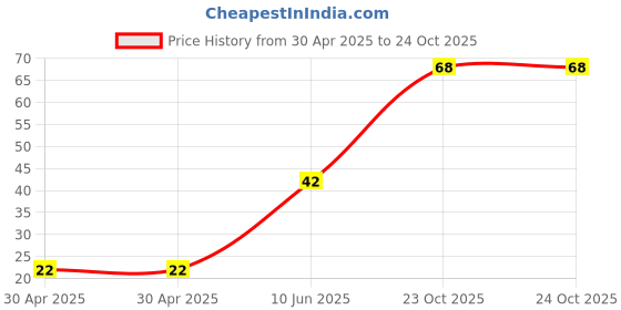 industrybuying.com Yageo RESISTOR ARRAY, 1% 22K, YC164-FR-0722KL (Pack of 10) yageo Price History Graph from 30 Apr 2025 to 24 Oct 2025