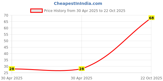 industrybuying.com Yageo RESISTOR ARRAY, 1% 470R, YC164-FR-07470RL (Pack of 10) yageo Price History Graph from 30 Apr 2025 to 22 Oct 2025