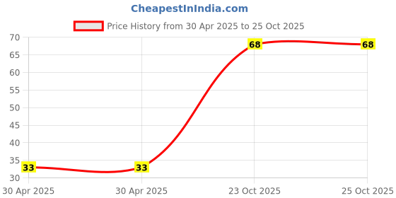 industrybuying.com Yageo RESISTOR ARRAY, 1% 8K2, YC164-FR-078K2L (Pack of 10) yageo Price History Graph from 30 Apr 2025 to 23 Oct 2025