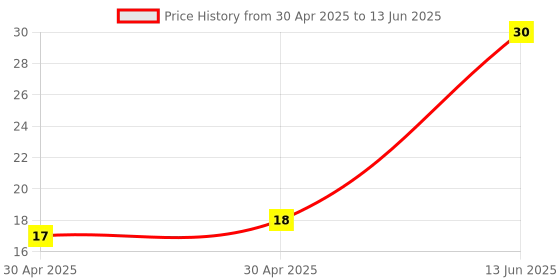 industrybuying.com Yageo RESISTOR ARRAY, 33R, 0603 X 4(0612), YC164-JR-0733RL (Pack of 10) yageo Price History Graph from 30 Apr 2025 to 13 Jun 2025