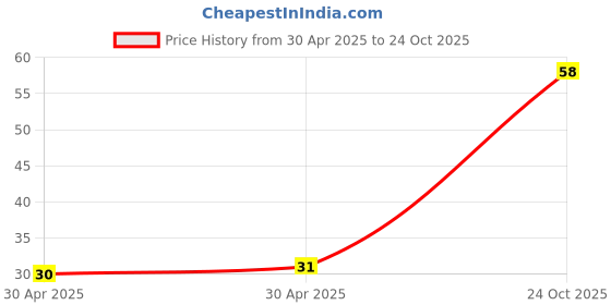 industrybuying.com Yageo RESISTOR, ARRAY-4, 1K, 5%, 1206, TC164-JR-071KL (Pack of 10) yageo Price History Graph from 30 Apr 2025 to 24 Oct 2025
