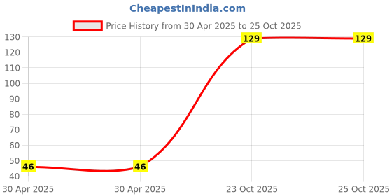 industrybuying.com Yageo RESISTOR ARRAY, 8 RES, 0616, 0R JUMPER, YC248-JR-070RL (Pack of 10) yageo Price History Graph from 30 Apr 2025 to 24 Oct 2025