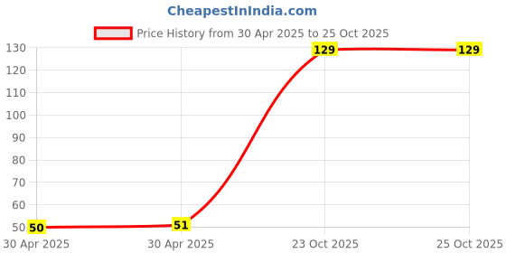 industrybuying.com Yageo RESISTOR ARRAY, 8 RES, 0616, 5%, 100R, YC248-JR-07100RL (Pack of 10) yageo Price History Graph from 30 Apr 2025 to 24 Oct 2025