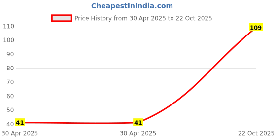industrybuying.com Yageo RESISTOR ARRAY, 8 RES, 0616, 5%, 10K, YC248-JR-0710KL (Pack of 10) yageo Price History Graph from 30 Apr 2025 to 22 Oct 2025