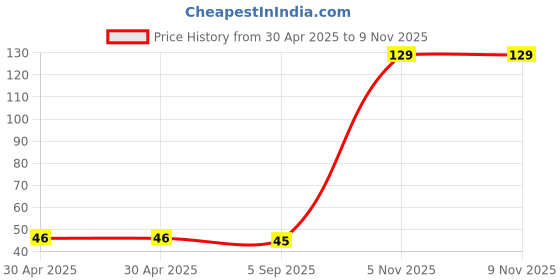 industrybuying.com Yageo RESISTOR ARRAY, 8 RES, 0616, 5%, 1K, YC248-JR-071KL (Pack of 10) yageo Price History Graph from 30 Apr 2025 to 9 Nov 2025