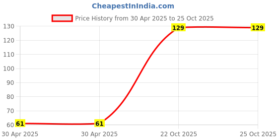 industrybuying.com Yageo RESISTOR ARRAY, 8 RES, 0616, 5%, 22R, YC248-JR-0722RL (Pack of 10) yageo Price History Graph from 30 Apr 2025 to 24 Oct 2025