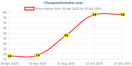 industrybuying.com Yageo RESISTOR ARRAY, ARC241 0603 680R, TC164-JR-07680RL (Pack of 10) yageo Price History Graph from 30 Apr 2025 to 24 Oct 2025