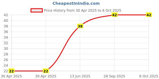 industrybuying.com Yageo RESISTOR ARRAY, ARC241 1206 0R, TC164-JR-070RL (Pack of 10) yageo Price History Graph from 30 Apr 2025 to 6 Oct 2025