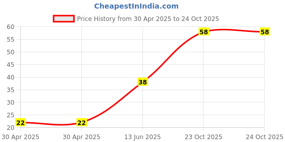 industrybuying.com Yageo RESISTOR ARRAY, ARC241 1206 120R, TC164-JR-07120RL (Pack of 10) yageo Price History Graph from 30 Apr 2025 to 23 Oct 2025
