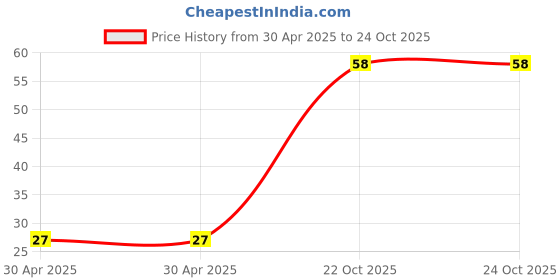 industrybuying.com Yageo RESISTOR ARRAY, ARC241 1206 15R, TC164-JR-0715RL (Pack of 10) yageo Price History Graph from 30 Apr 2025 to 24 Oct 2025