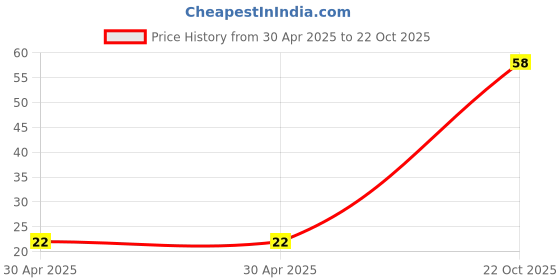 industrybuying.com Yageo RESISTOR ARRAY, ARC241 1206 1K8, TC164-JR-071K8L (Pack of 10) yageo Price History Graph from 30 Apr 2025 to 22 Oct 2025