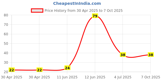 industrybuying.com Yageo RESISTOR ARRAY, ARC241 1206 22K, TC164-JR-0722KL (Pack of 10) yageo Price History Graph from 30 Apr 2025 to 6 Oct 2025