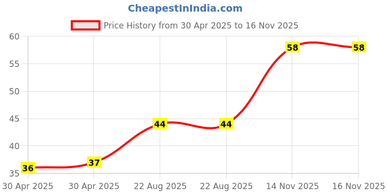 industrybuying.com Yageo RESISTOR ARRAY, ARC241 1206 22R, TC164-JR-0722RL (Pack of 10) yageo Price History Graph from 30 Apr 2025 to 15 Nov 2025