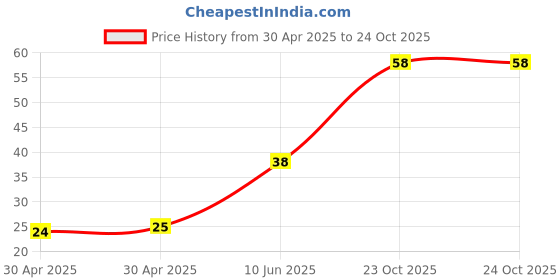 industrybuying.com Yageo RESISTOR ARRAY, ARC241 1206 470R, TC164-JR-07470RL (Pack of 10) yageo Price History Graph from 30 Apr 2025 to 24 Oct 2025