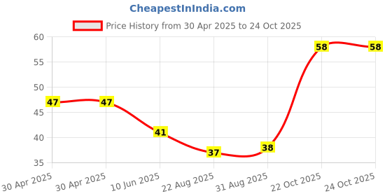 industrybuying.com Yageo RESISTOR ARRAY, ARC241 1206 47K, TC164-JR-0747KL (Pack of 10) yageo Price History Graph from 30 Apr 2025 to 24 Oct 2025