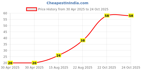 industrybuying.com Yageo RESISTOR ARRAY, ARC241 1206 56R, TC164-JR-0756RL (Pack of 10) yageo Price History Graph from 30 Apr 2025 to 24 Oct 2025