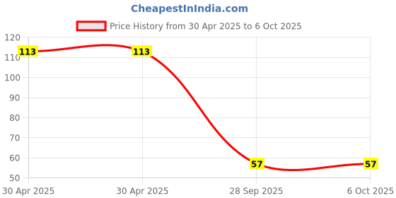 industrybuying.com Yageo RESISTOR ARRAY, ARC241 1206 82R, TC164-JR-0782RL (Pack of 10) yageo Price History Graph from 30 Apr 2025 to 5 Oct 2025