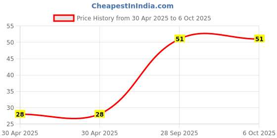 industrybuying.com Yageo RESISTOR ARRAY, ARC242, 1206, 10K, TC164-FR-0710KL (Pack of 10) yageo Price History Graph from 30 Apr 2025 to 6 Oct 2025