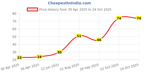 industrybuying.com Yageo RESISTOR ARRAY, ARC242 1206 1K, TC164-FR-071KL (Pack of 10) yageo Price History Graph from 30 Apr 2025 to 24 Oct 2025