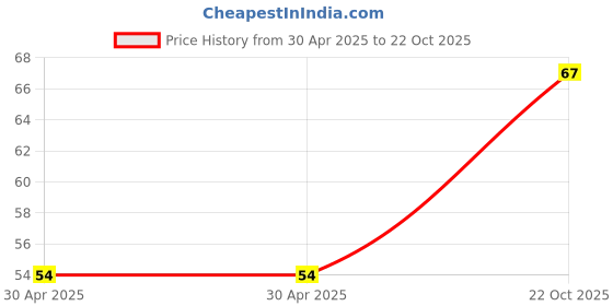 industrybuying.com Yageo RESISTOR ARRAY, ARC242 1206 22K, TC164-FR-0722KL (Pack of 10) yageo Price History Graph from 30 Apr 2025 to 22 Oct 2025