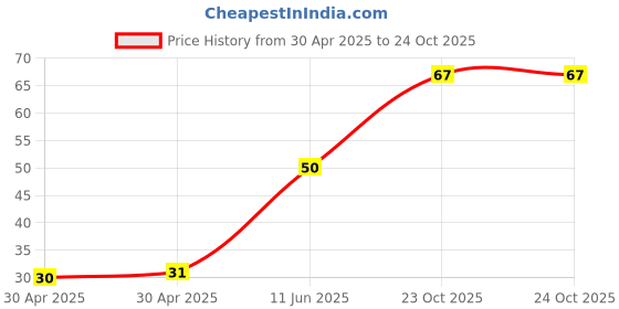 industrybuying.com Yageo RESISTOR ARRAY, ARC242 1206 330R, TC164-FR-07330RL (Pack of 10) yageo Price History Graph from 30 Apr 2025 to 24 Oct 2025