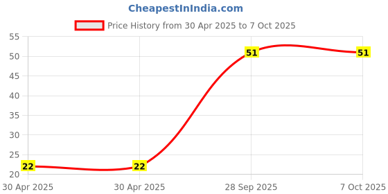 industrybuying.com Yageo RESISTOR ARRAY, ARC242 1206 33K, TC164-FR-0733KL (Pack of 10) yageo Price History Graph from 30 Apr 2025 to 6 Oct 2025