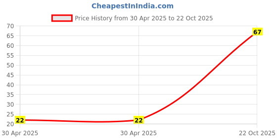 industrybuying.com Yageo RESISTOR ARRAY, ARC242 1206 47K, TC164-FR-0747KL (Pack of 10) yageo Price History Graph from 30 Apr 2025 to 22 Oct 2025