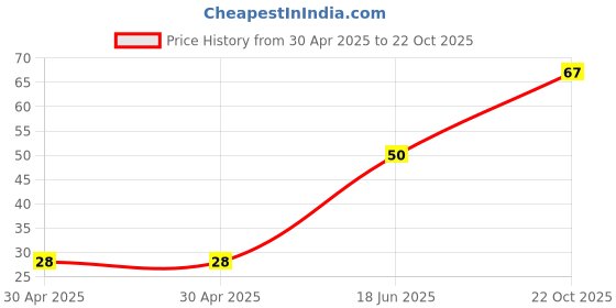 industrybuying.com Yageo RESISTOR ARRAY, ARC242 1206 4K7, TC164-FR-074K7L (Pack of 10) yageo Price History Graph from 30 Apr 2025 to 22 Oct 2025