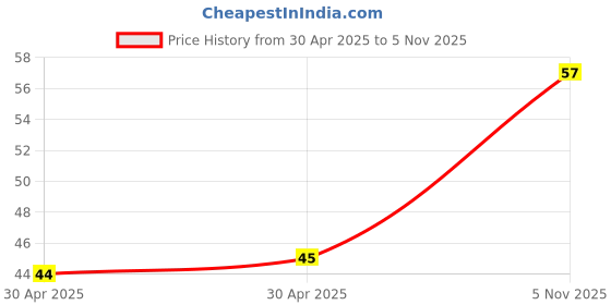 industrybuying.com Yageo RESISTOR ARRAY, ARC322, 22R, TC124-JR-0722RL (Pack of 10) yageo Price History Graph from 30 Apr 2025 to 5 Nov 2025