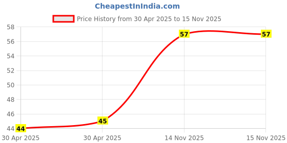 industrybuying.com Yageo RESISTOR ARRAY, ARC322, 47K, TC124-JR-0747KL (Pack of 10) yageo Price History Graph from 30 Apr 2025 to 15 Nov 2025