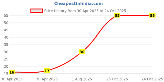 industrybuying.com Yageo RESISTOR ARRAY, ARV241 1206 0R, YC164-JR-070RL (Pack of 10) yageo Price History Graph from 30 Apr 2025 to 24 Oct 2025
