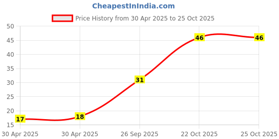 industrybuying.com Yageo RESISTOR ARRAY, ARV241 1206 10K, YC164-JR-0710KL (Pack of 10) yageo Price History Graph from 30 Apr 2025 to 24 Oct 2025