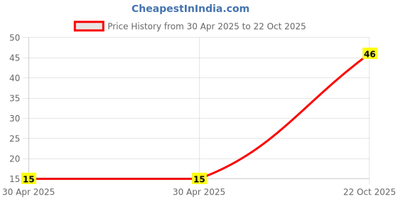 industrybuying.com Yageo RESISTOR ARRAY, ARV241 1206 150R, YC164-JR-07150RL (Pack of 10) yageo Price History Graph from 30 Apr 2025 to 22 Oct 2025
