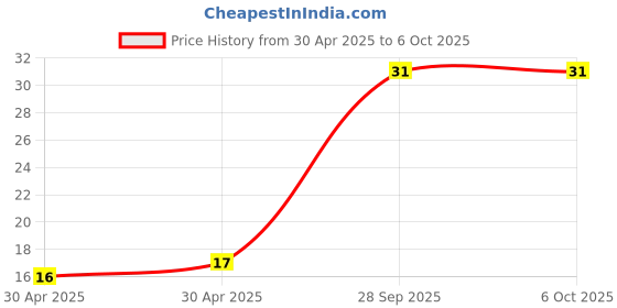 industrybuying.com Yageo RESISTOR ARRAY, ARV241 1206 1K, YC164-JR-071KL (Pack of 10) yageo Price History Graph from 30 Apr 2025 to 6 Oct 2025
