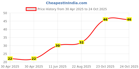 industrybuying.com Yageo RESISTOR ARRAY, ARV241 1206 220R, YC164-JR-07220RL (Pack of 10) yageo Price History Graph from 30 Apr 2025 to 24 Oct 2025