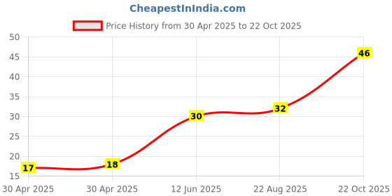 industrybuying.com Yageo RESISTOR ARRAY, ARV241 1206 22R, YC164-JR-0722RL (Pack of 10) yageo Price History Graph from 30 Apr 2025 to 22 Oct 2025