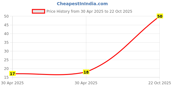 industrybuying.com Yageo RESISTOR ARRAY, ARV241 1206 2K2, YC164-JR-072K2L (Pack of 10) yageo Price History Graph from 30 Apr 2025 to 22 Oct 2025