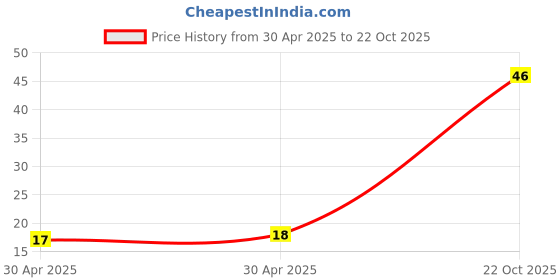 industrybuying.com Yageo RESISTOR ARRAY, ARV241 1206 330R, YC164-JR-07330RL (Pack of 10) yageo Price History Graph from 30 Apr 2025 to 22 Oct 2025