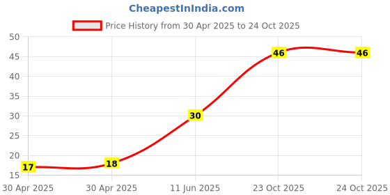 industrybuying.com Yageo RESISTOR ARRAY, ARV241 1206 3K3, YC164-JR-073K3L (Pack of 10) yageo Price History Graph from 30 Apr 2025 to 24 Oct 2025