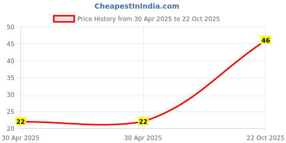 industrybuying.com Yageo RESISTOR ARRAY, ARV241 1206 470R, YC164-JR-07470RL (Pack of 10) yageo Price History Graph from 30 Apr 2025 to 22 Oct 2025