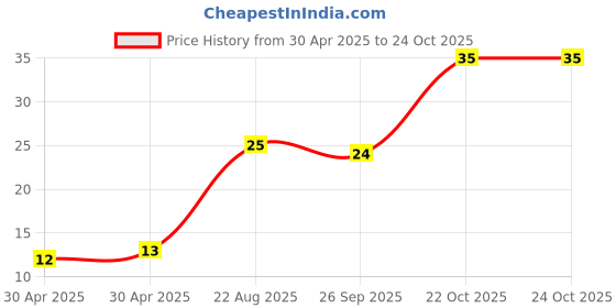 industrybuying.com Yageo RESISTOR ARRAY, ARV341, 4 X 0402, 0R, YC124-JR-070RL (Pack of 10) yageo Price History Graph from 30 Apr 2025 to 24 Oct 2025