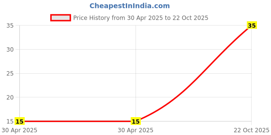 industrybuying.com Yageo RESISTOR ARRAY, ARV341, 4 X 0402, 100K, YC124-JR-07100KL (Pack of 10) yageo Price History Graph from 30 Apr 2025 to 22 Oct 2025