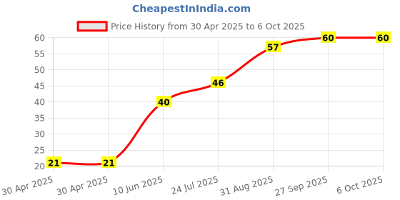 industrybuying.com Yageo RESISTOR ARRAY, ARV341, 4 X 0402, 10R, YC124-JR-0710RL (Pack of 10) yageo Price History Graph from 30 Apr 2025 to 6 Oct 2025