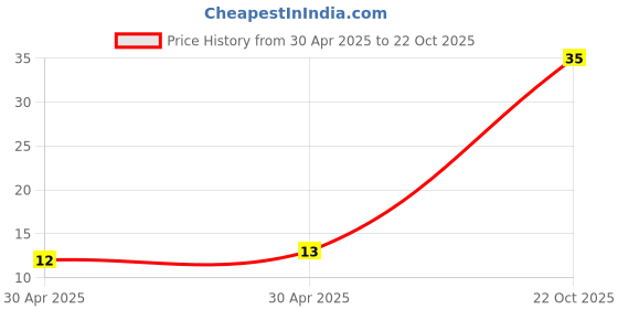 industrybuying.com Yageo RESISTOR ARRAY, ARV341, 4 X 0402, 2K2, YC124-JR-072K2L (Pack of 10) yageo Price History Graph from 30 Apr 2025 to 22 Oct 2025