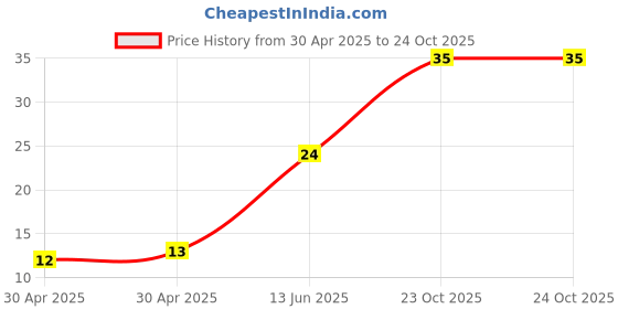 industrybuying.com Yageo RESISTOR ARRAY, ARV341, 4 X 0402, 33R, YC124-JR-0733RL (Pack of 10) yageo Price History Graph from 30 Apr 2025 to 23 Oct 2025